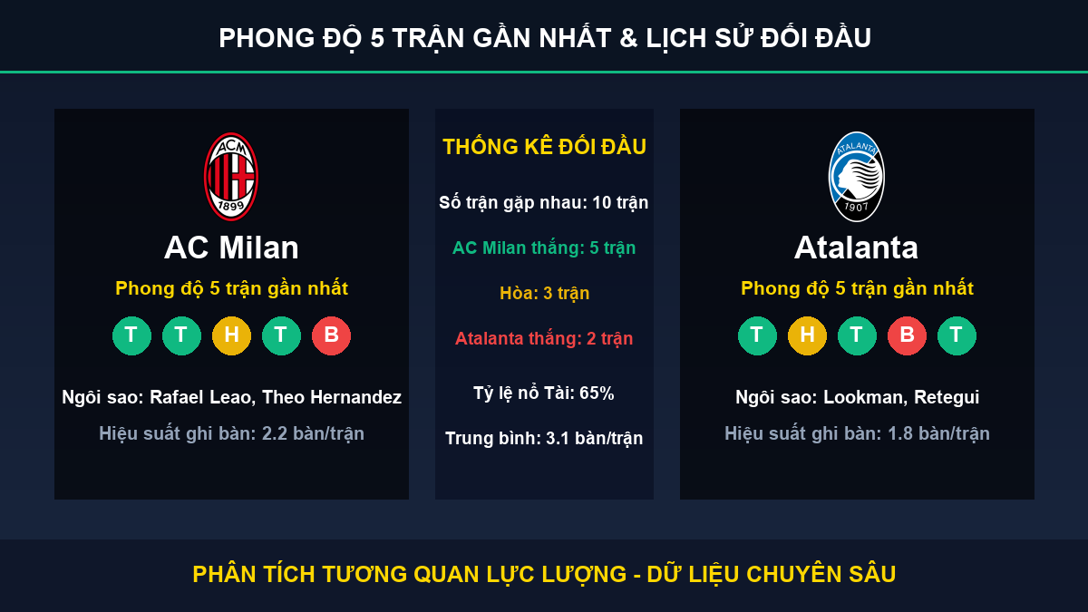 dự đoán kết quả trận AC Milan và Atalanta - Thống kê phong độ 5 trận và lịch sử đối đầu
