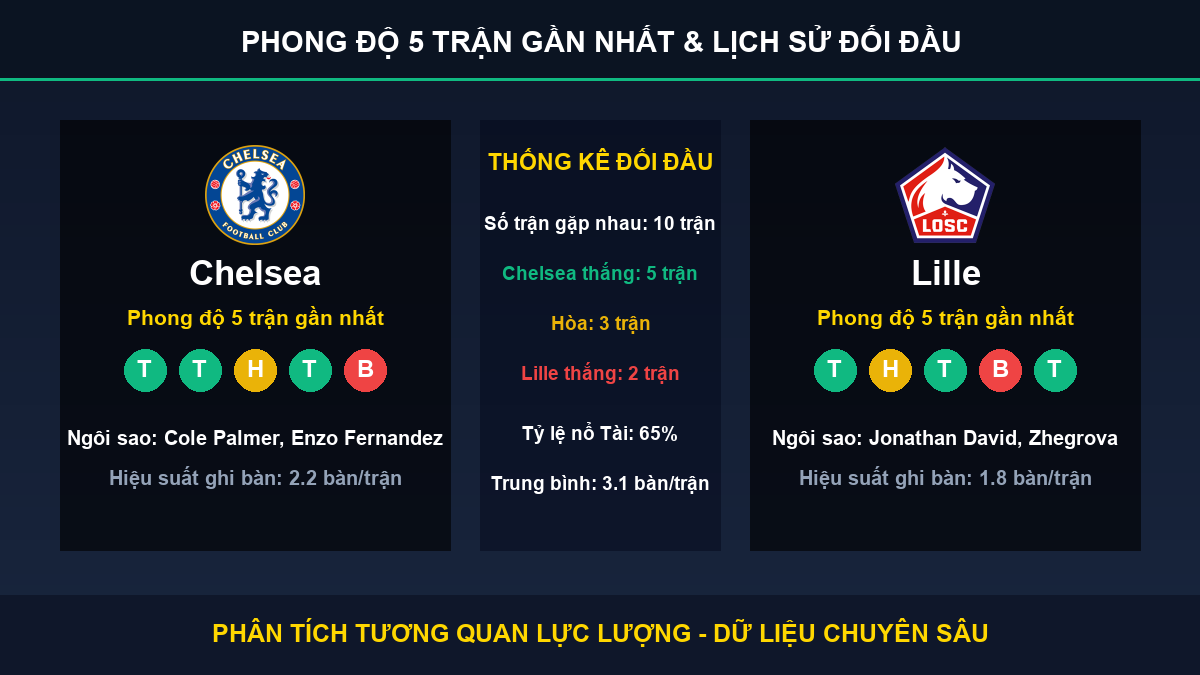 dự đoán kết quả trận Chelsea và Lille - Thống kê phong độ 5 trận và lịch sử đối đầu