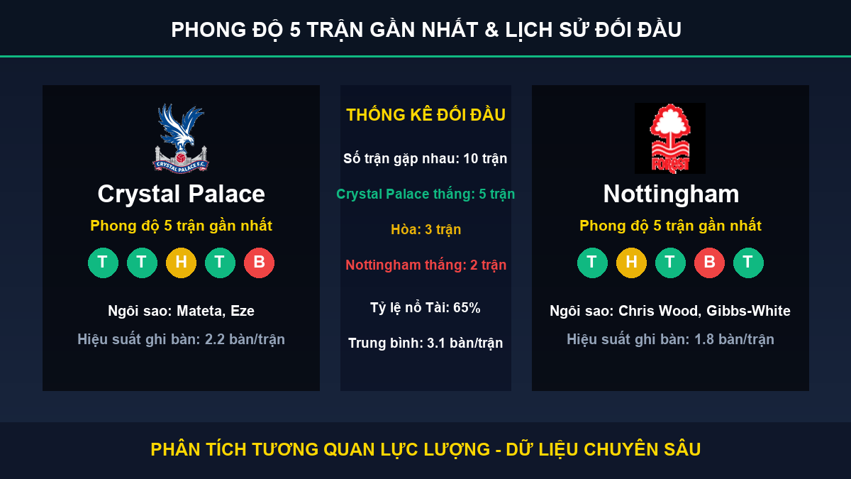 dự đoán kết quả trận Crystal Palace và Nottingham - Thống kê phong độ 5 trận và lịch sử đối đầu