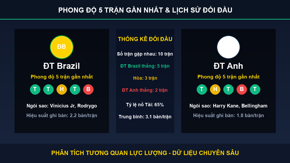 dự đoán kết quả trận ĐT Brazil và ĐT Anh - Thống kê phong độ 5 trận và lịch sử đối đầu