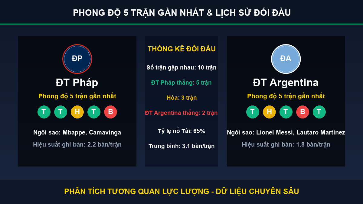 dự đoán kết quả trận ĐT Pháp và ĐT Argentina - Thống kê phong độ 5 trận và lịch sử đối đầu