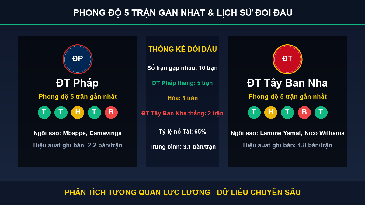 dự đoán kết quả trận ĐT Pháp và ĐT Tây Ban Nha - Thống kê phong độ 5 trận và lịch sử đối đầu