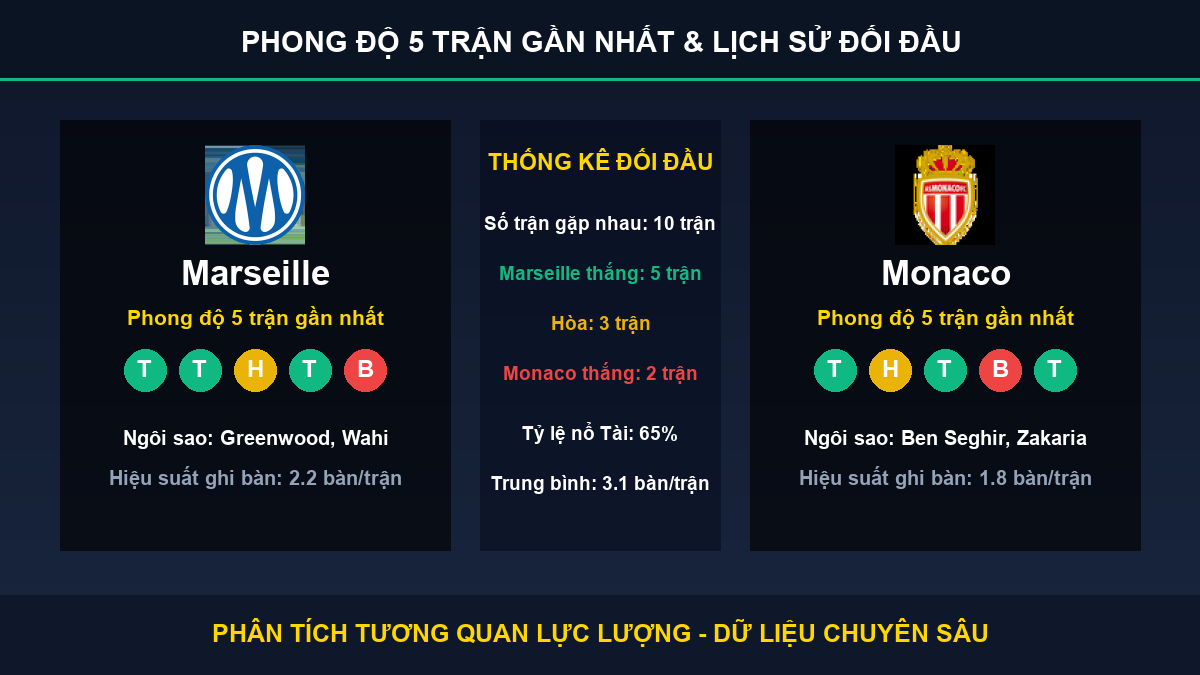 dự đoán kết quả trận Marseille và Monaco - Thống kê phong độ 5 trận và lịch sử đối đầu