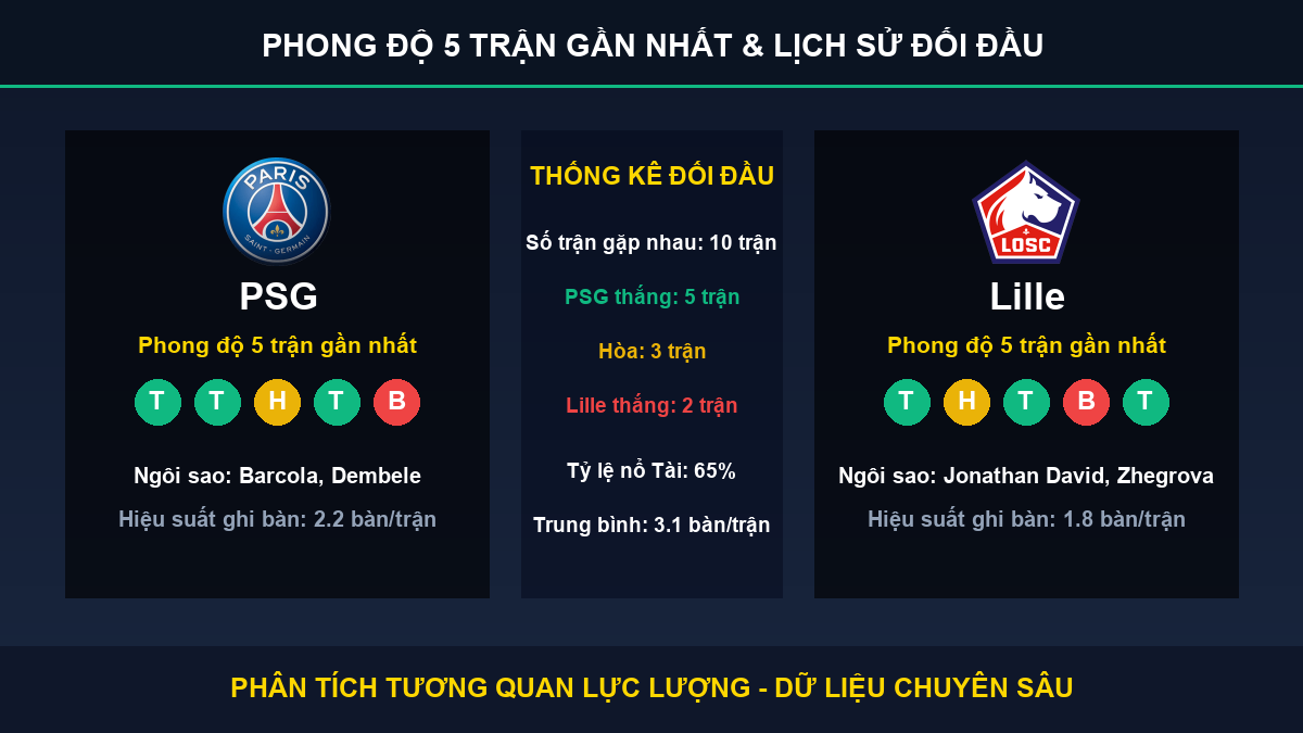dự đoán kết quả trận PSG và Lille - Thống kê phong độ 5 trận và lịch sử đối đầu