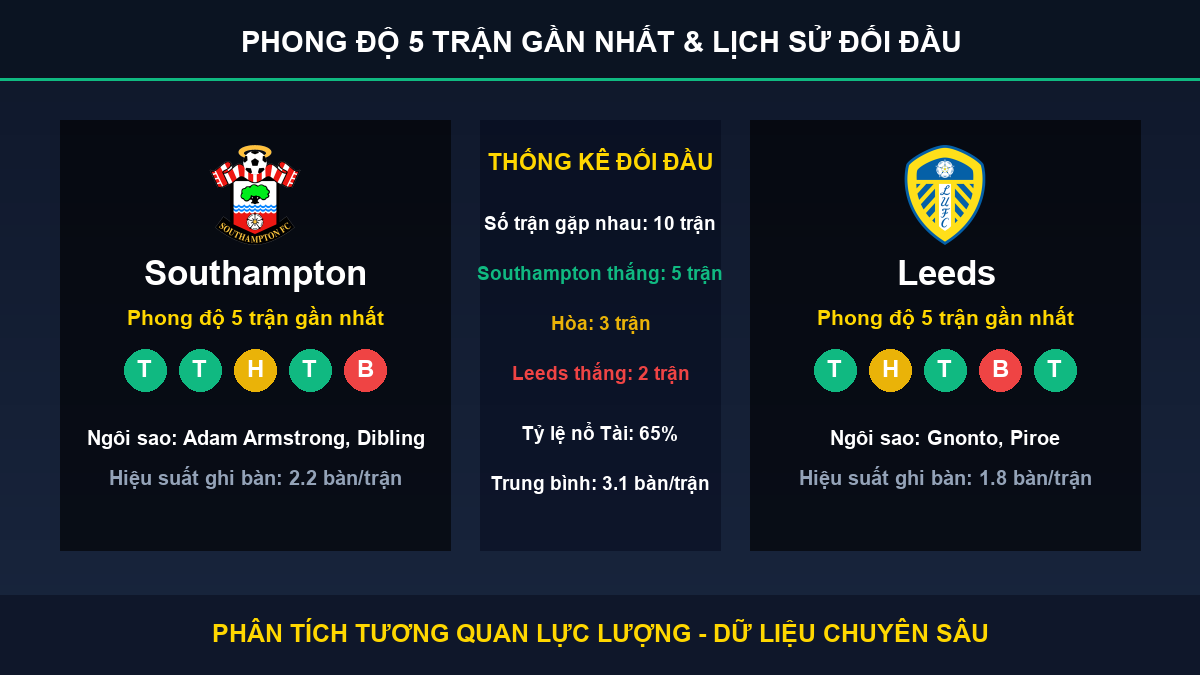 dự đoán kết quả trận Southampton và Leeds - Thống kê phong độ 5 trận và lịch sử đối đầu