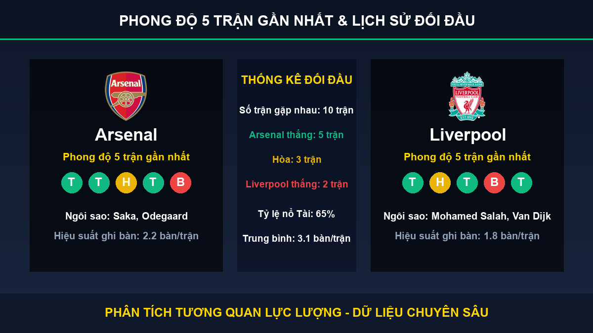 nhận định phân tích trận Arsenal và Liverpool - Thống kê phong độ 5 trận và lịch sử đối đầu