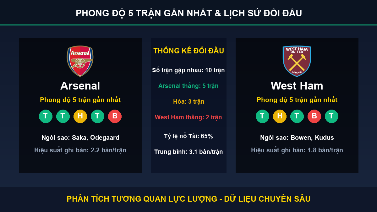 nhận định phân tích trận Arsenal và West Ham - Thống kê phong độ 5 trận và lịch sử đối đầu