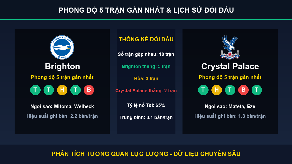 nhận định phân tích trận Brighton và Crystal Palace - Thống kê phong độ 5 trận và lịch sử đối đầu