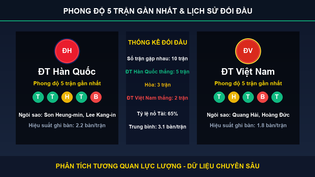 nhận định phân tích trận ĐT Hàn Quốc và ĐT Việt Nam - Thống kê phong độ 5 trận và lịch sử đối đầu