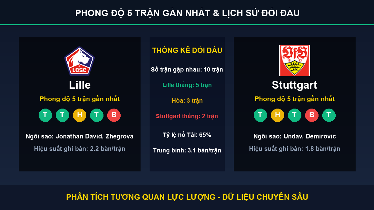 nhận định phân tích trận Lille và Stuttgart - Thống kê phong độ 5 trận và lịch sử đối đầu