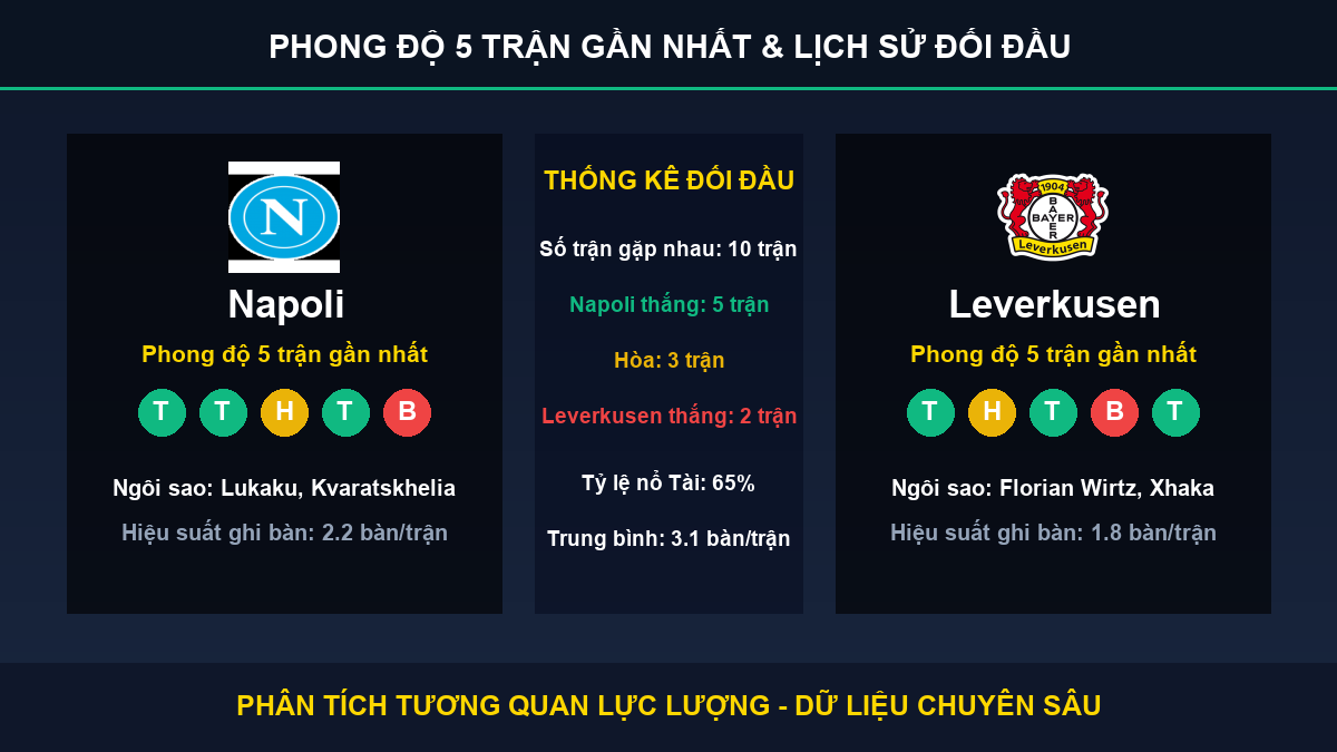 nhận định phân tích trận Napoli và Leverkusen - Thống kê phong độ 5 trận và lịch sử đối đầu