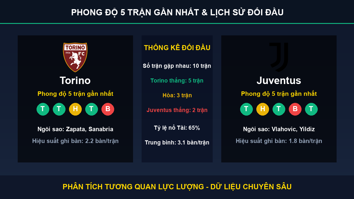 nhận định phân tích trận Torino và Juventus - Thống kê phong độ 5 trận và lịch sử đối đầu