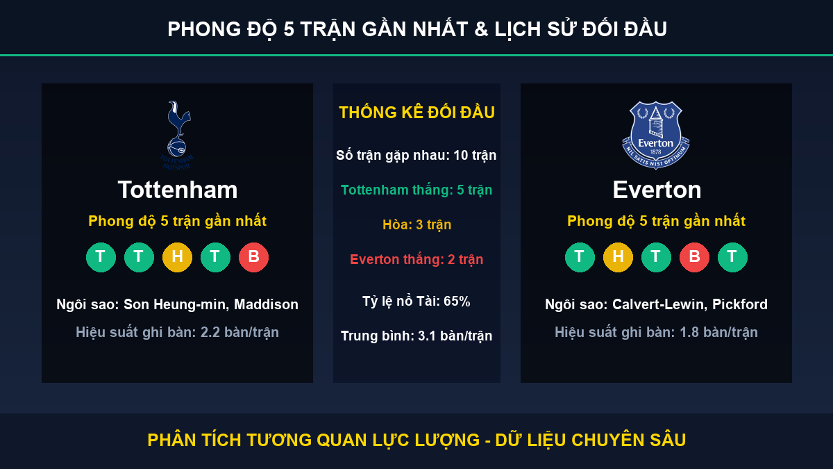 nhận định phân tích trận Tottenham và Everton - Thống kê phong độ 5 trận và lịch sử đối đầu