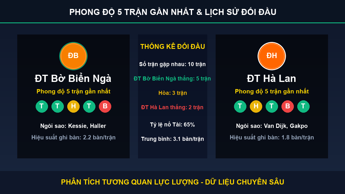 nhận định trận ĐT Bờ Biển Ngà và ĐT Hà Lan - Thống kê phong độ 5 trận và lịch sử đối đầu