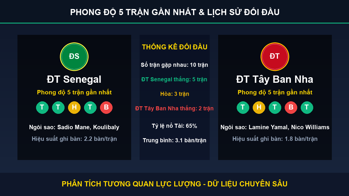 nhận định trận ĐT Senegal và ĐT Tây Ban Nha - Thống kê phong độ 5 trận và lịch sử đối đầu