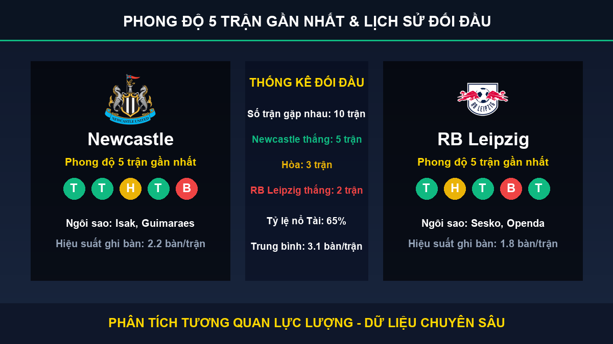 nhận định trận Newcastle và RB Leipzig - Thống kê phong độ 5 trận và lịch sử đối đầu