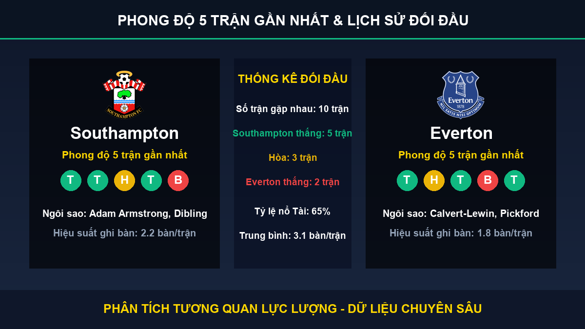 nhận định trận Southampton và Everton - Thống kê phong độ 5 trận và lịch sử đối đầu