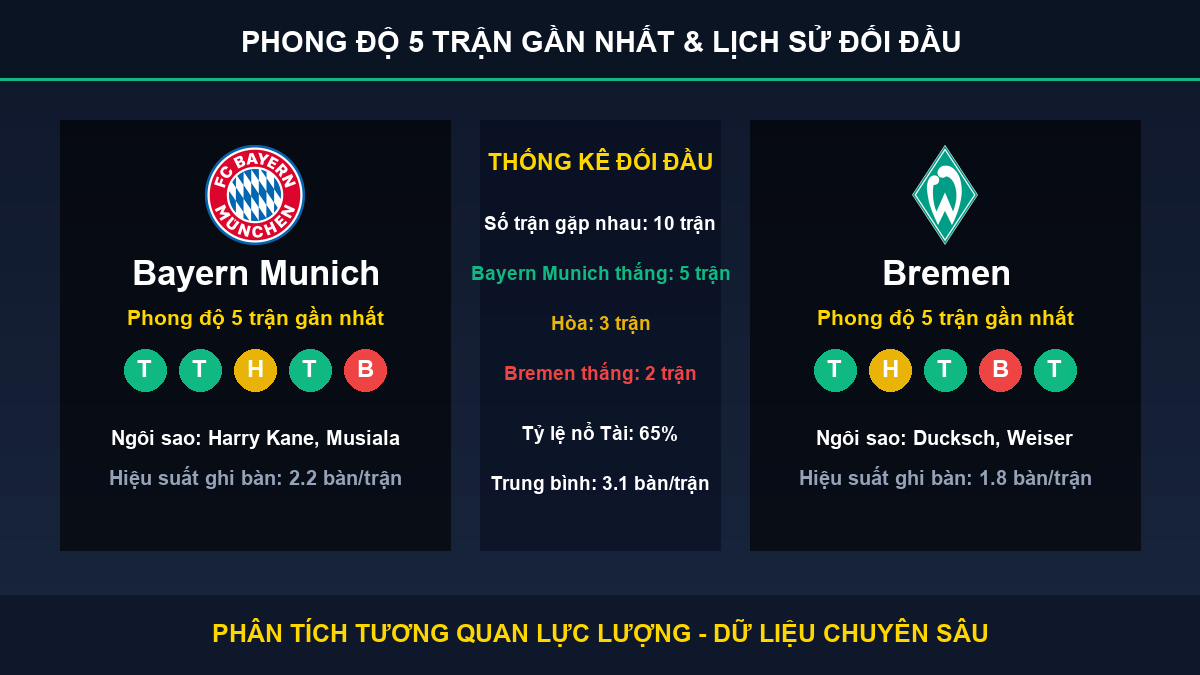 soi kèo 7M trận Bayern Munich và Bremen - Thống kê phong độ 5 trận và lịch sử đối đầu