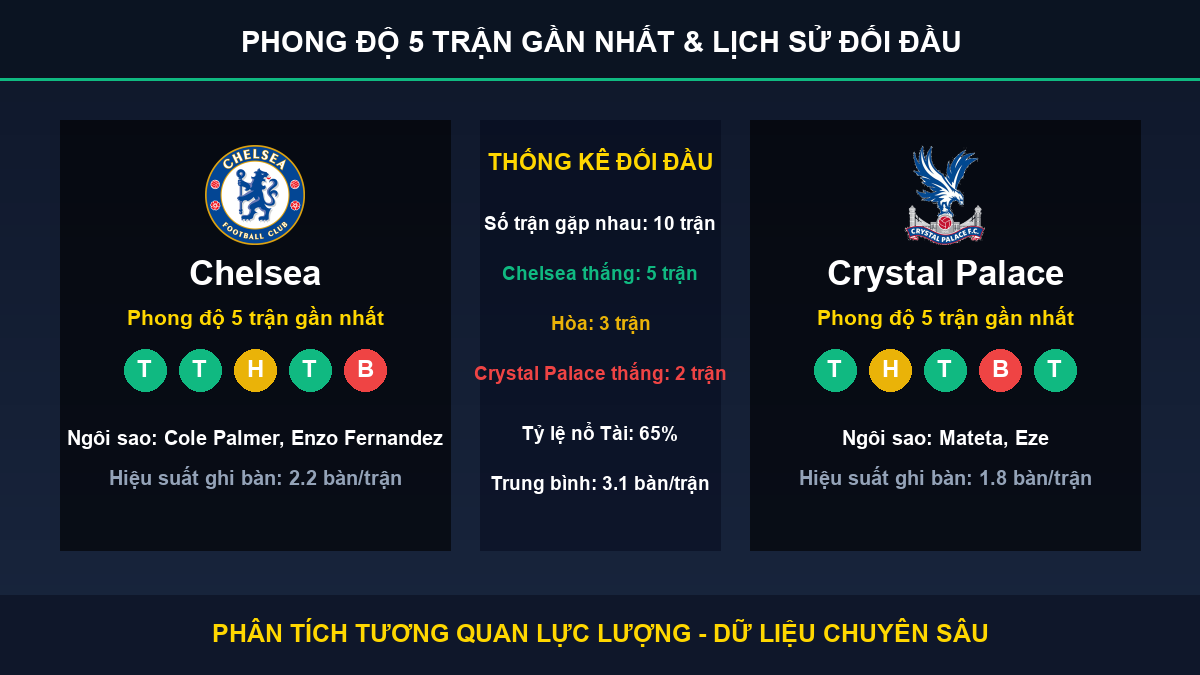 soi kèo 7M trận Chelsea và Crystal Palace - Thống kê phong độ 5 trận và lịch sử đối đầu