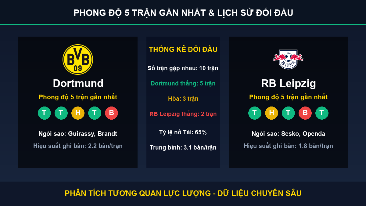 soi kèo 7M trận Dortmund và RB Leipzig - Thống kê phong độ 5 trận và lịch sử đối đầu