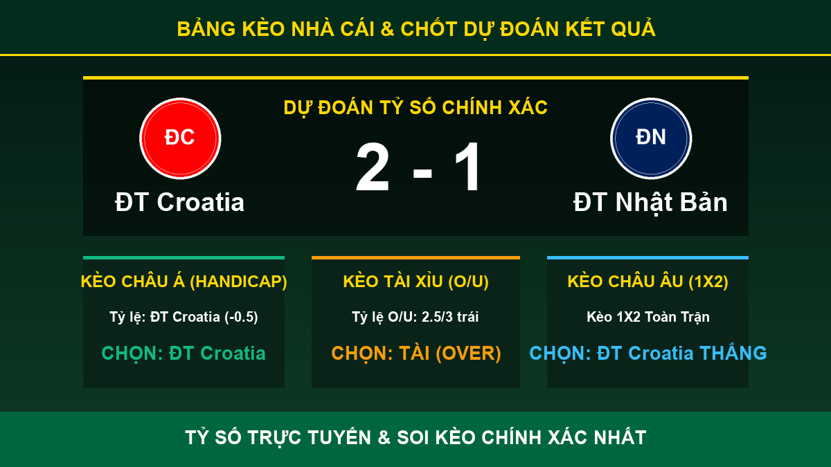 soi kèo 7M trận ĐT Croatia và ĐT Nhật Bản - Bảng kèo nhà cái và dự đoán tỷ số