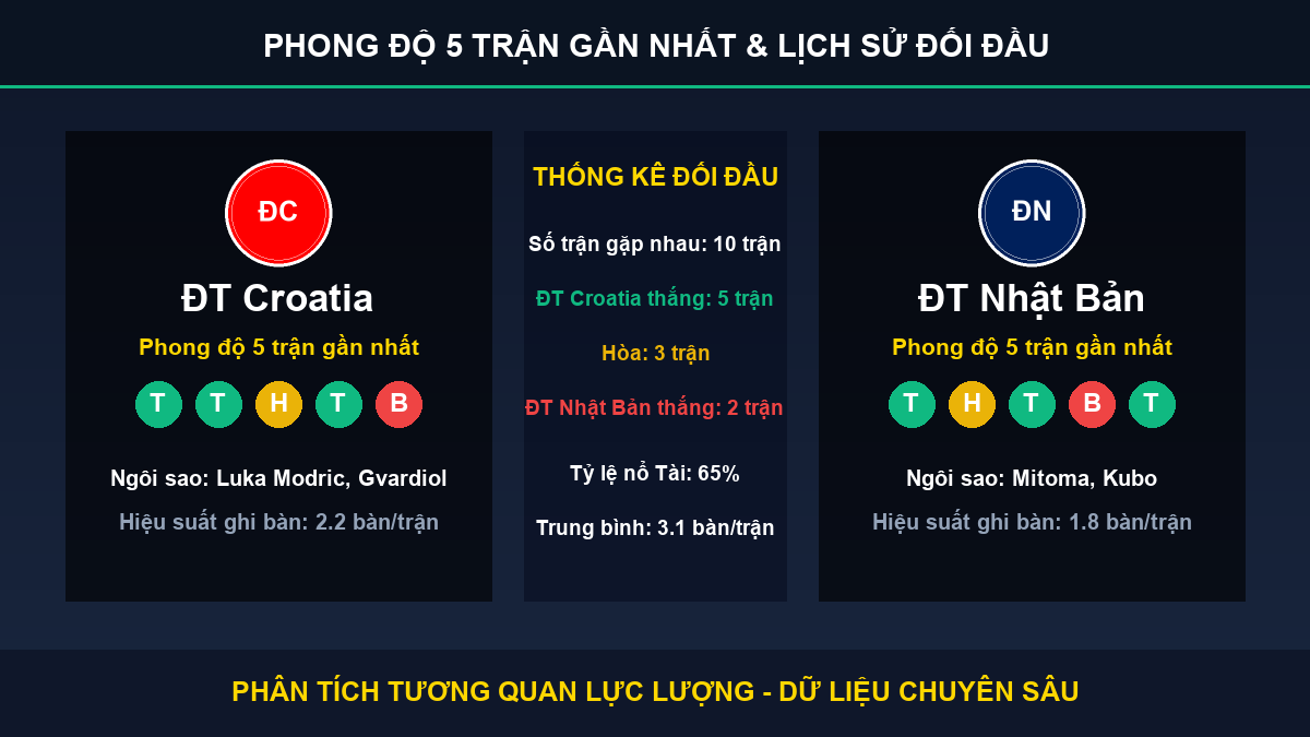 soi kèo 7M trận ĐT Croatia và ĐT Nhật Bản - Thống kê phong độ 5 trận và lịch sử đối đầu