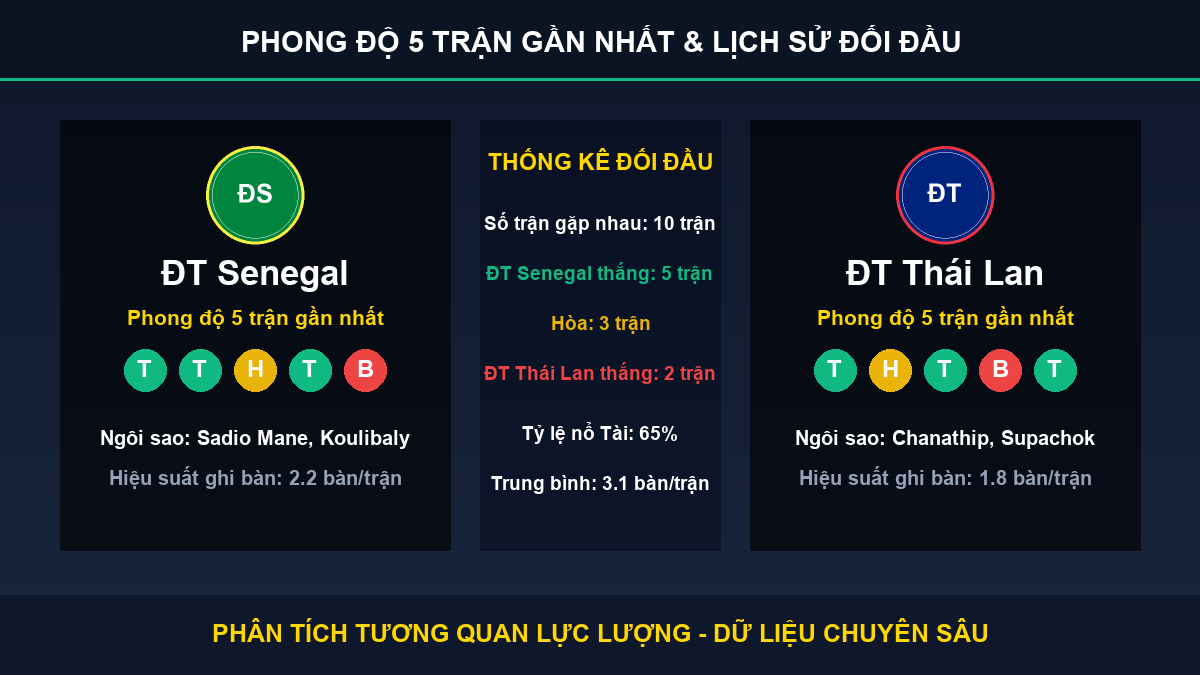 soi kèo 7M trận ĐT Senegal và ĐT Thái Lan - Thống kê phong độ 5 trận và lịch sử đối đầu