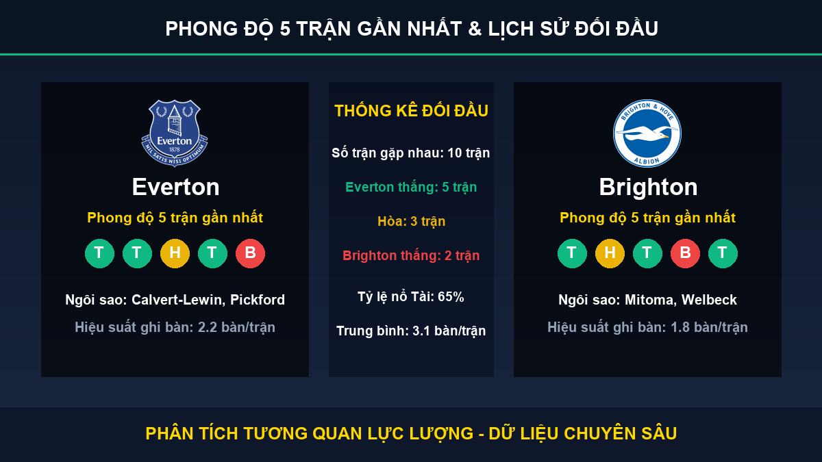 soi kèo 7M trận Everton và Brighton - Thống kê phong độ 5 trận và lịch sử đối đầu