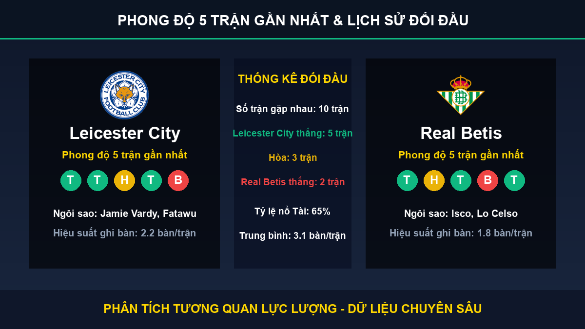 soi kèo 7M trận Leicester City và Real Betis - Thống kê phong độ 5 trận và lịch sử đối đầu