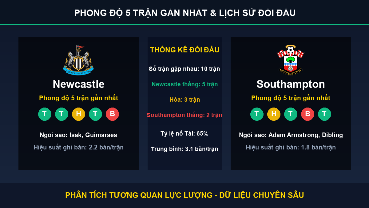 soi kèo 7M trận Newcastle và Southampton - Thống kê phong độ 5 trận và lịch sử đối đầu