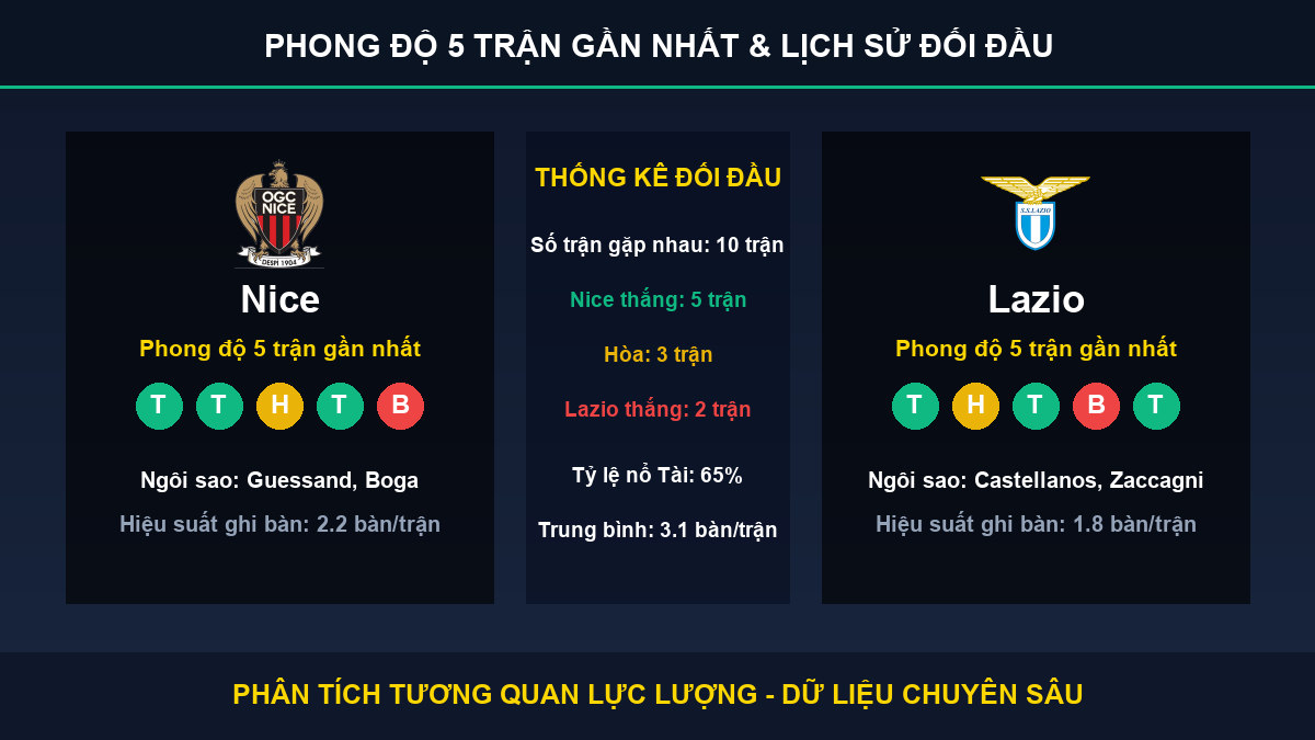 soi kèo 7M trận Nice và Lazio - Thống kê phong độ 5 trận và lịch sử đối đầu