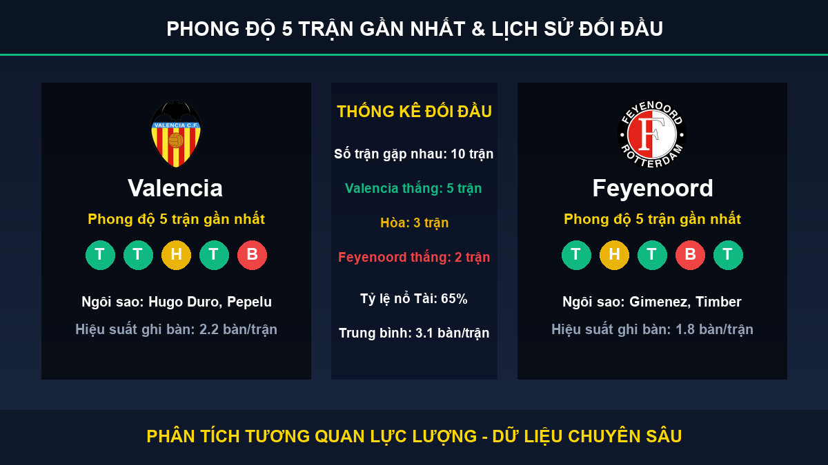 soi kèo 7M trận Valencia và Feyenoord - Thống kê phong độ 5 trận và lịch sử đối đầu