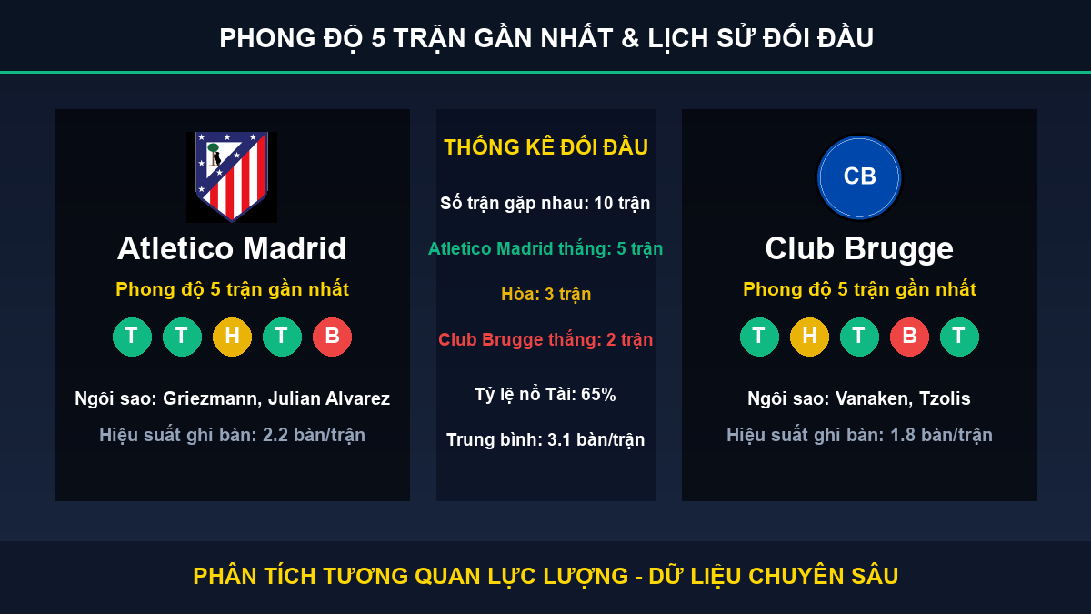 tỷ lệ kèo 7M trận Atletico Madrid và Club Brugge - Thống kê phong độ 5 trận và lịch sử đối đầu