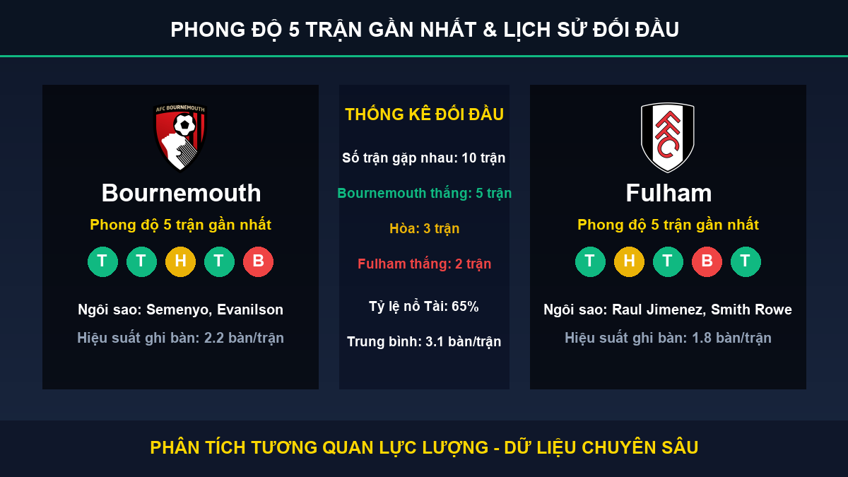 tỷ lệ kèo 7M trận Bournemouth và Fulham - Thống kê phong độ 5 trận và lịch sử đối đầu