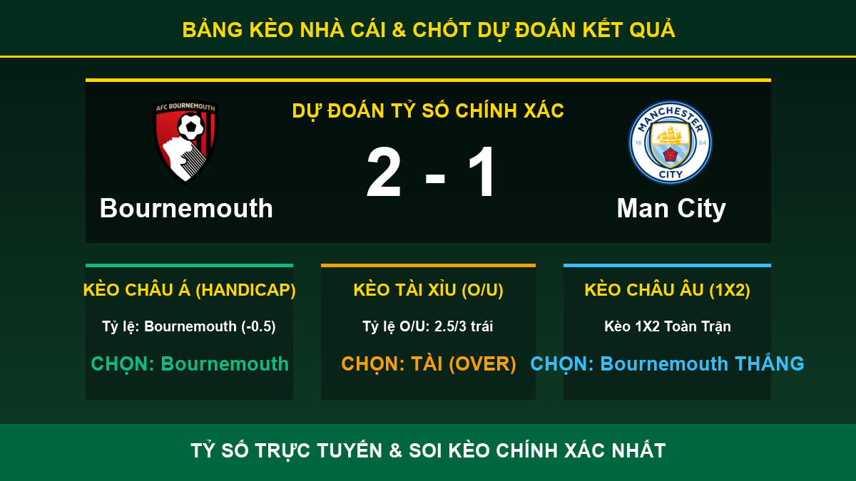 tỷ lệ kèo 7M trận Bournemouth và Man City - Bảng kèo nhà cái và dự đoán tỷ số