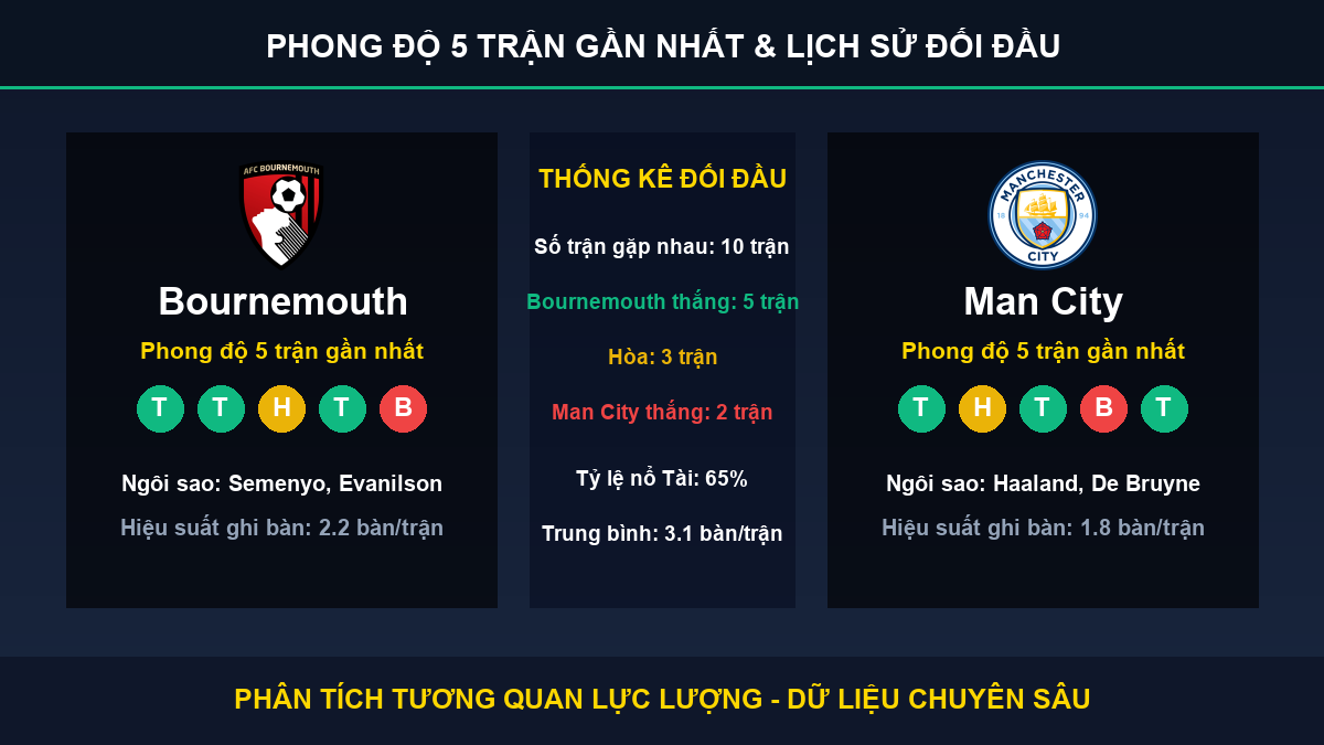 tỷ lệ kèo 7M trận Bournemouth và Man City - Thống kê phong độ 5 trận và lịch sử đối đầu
