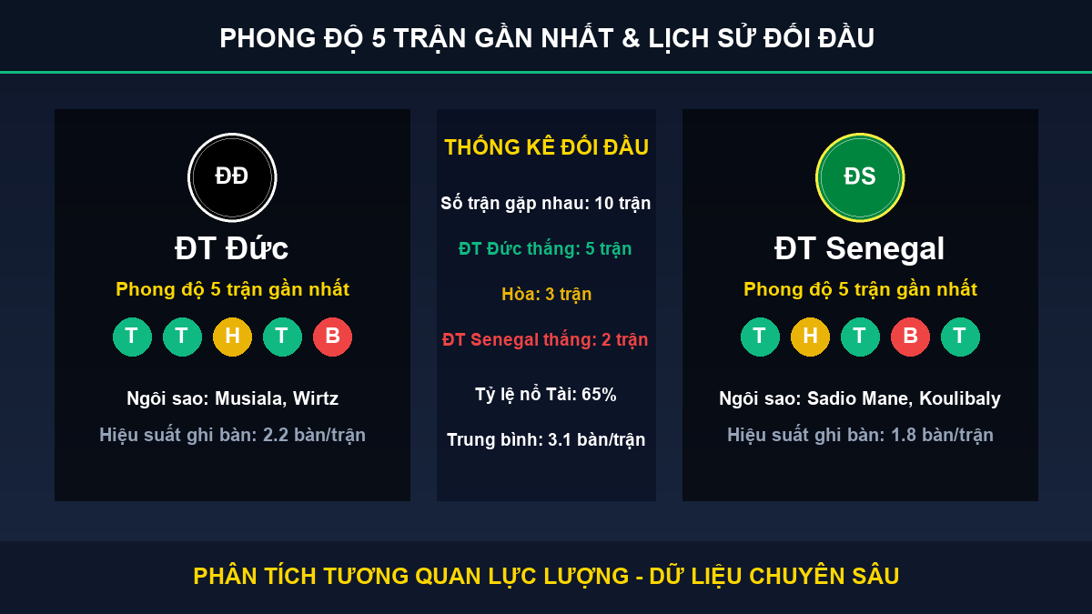tỷ lệ kèo 7M trận ĐT Đức và ĐT Senegal - Thống kê phong độ 5 trận và lịch sử đối đầu
