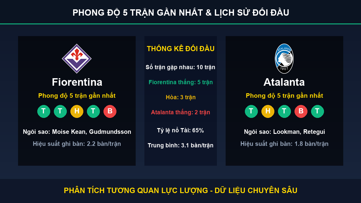 tỷ lệ kèo 7M trận Fiorentina và Atalanta - Thống kê phong độ 5 trận và lịch sử đối đầu