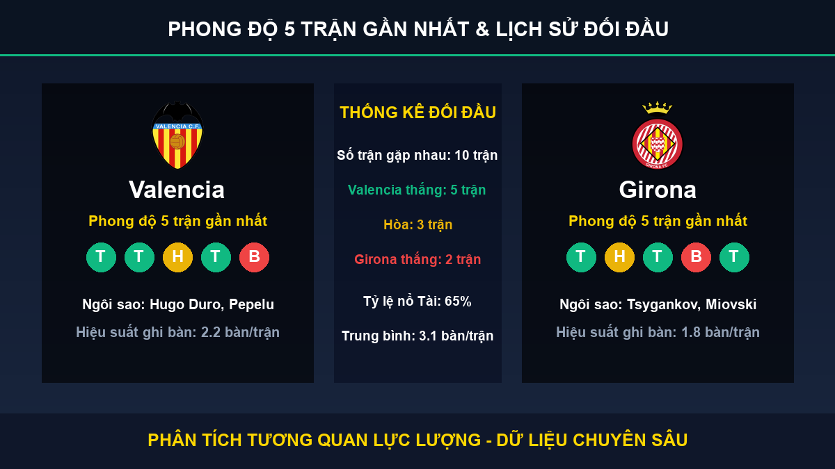 tỷ lệ kèo 7M trận Valencia và Girona - Thống kê phong độ 5 trận và lịch sử đối đầu